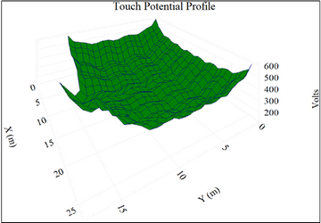 Diseño de malla de puesta a tierra - HVTESTS